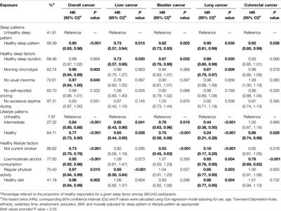 Sleep Pattern, Lifestyle Pattern, and Risks of Overall and 20 Types of Cancers: Findings From the UK Biobank Cohort